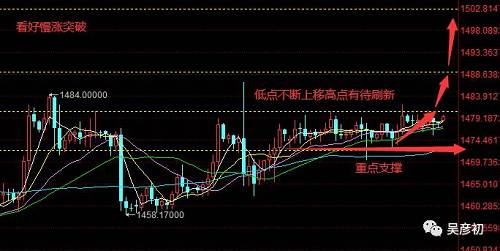 吴彦初：12.23黄金整理暗藏玄机 上涨突破近在眼前