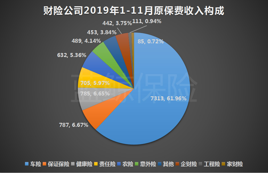 保险业前11月揽保费3.96万亿同比增12%，万能险保费同比增8.8%