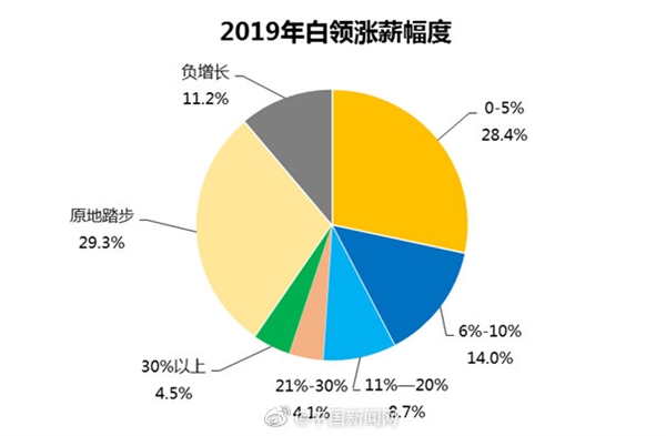 报告：6成白领2019年涨工资 2成完全没有性生活