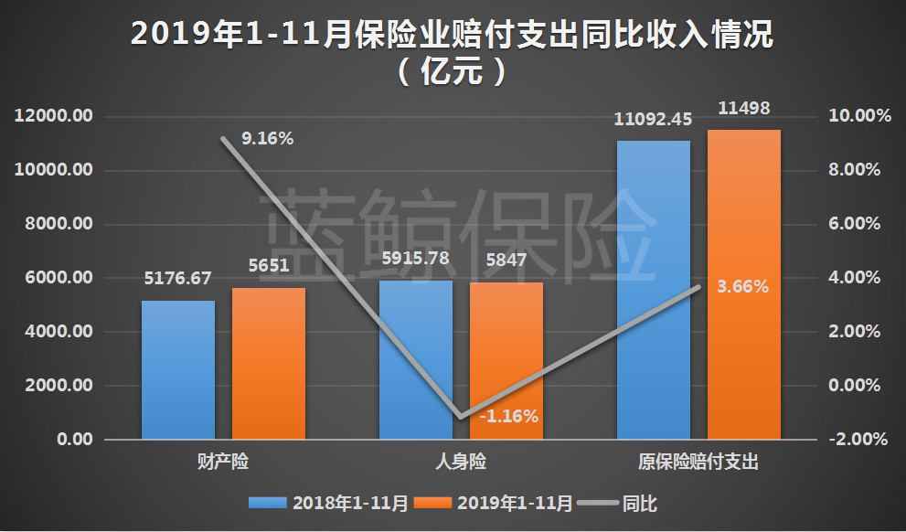 保险业前11月揽保费3.96万亿同比增12%，万能险保费同比增8.8%