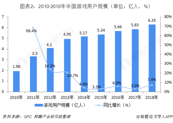 受众更广！中国游戏用户超6亿 女玩家近3亿同比增长11.5%