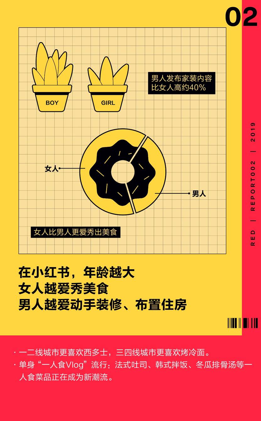 小红书发布《2019年小红书社区趋势报告》，每月已有超过1亿人次观看Vlog