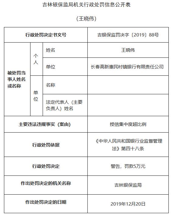 长春高新惠民村镇银行连收4张罚单 董事长王晓伟遭警告