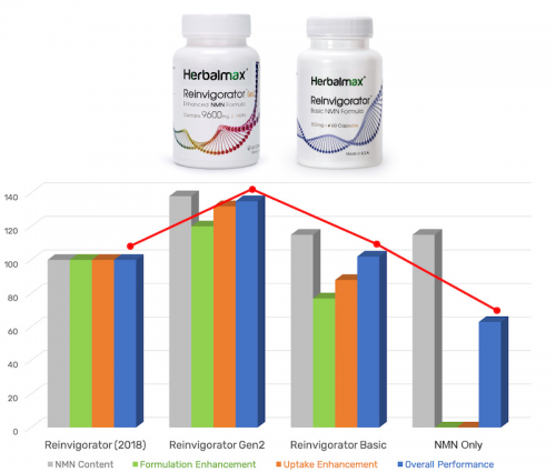 Herbalmax瑞维拓让NMN走出哈佛，巴菲特入场助力NAD+补充剂