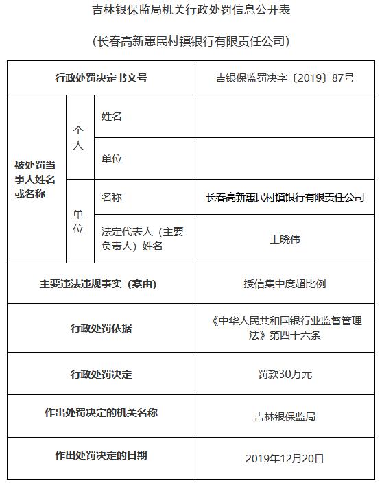 长春高新惠民村镇银行连收4张罚单 董事长王晓伟遭警告