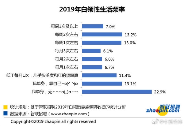 报告：6成白领2019年涨工资 2成完全没有性生活