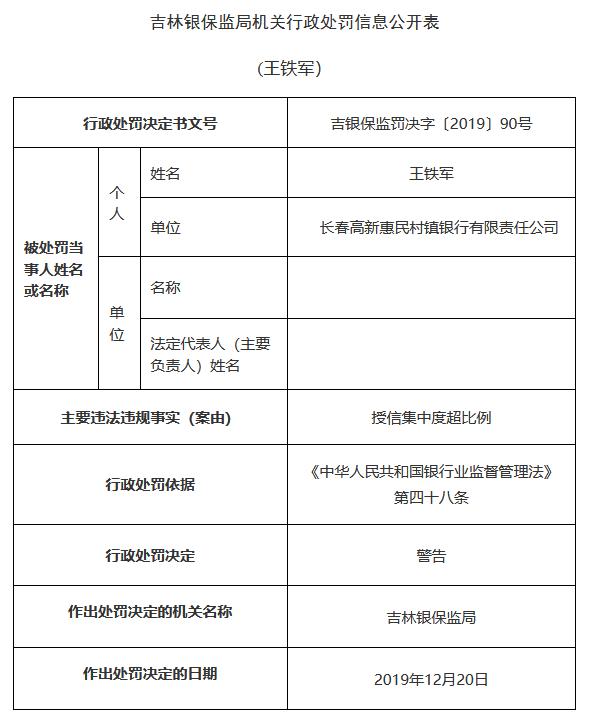 长春高新惠民村镇银行连收4张罚单 董事长王晓伟遭警告