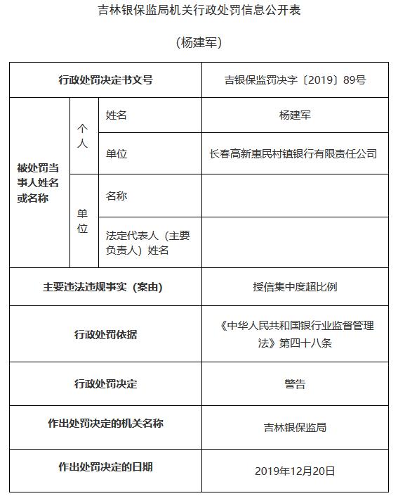 长春高新惠民村镇银行连收4张罚单 董事长王晓伟遭警告