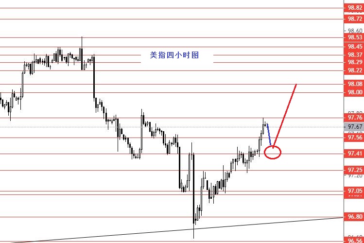 张果彤：年末关注美指97.75强阻力