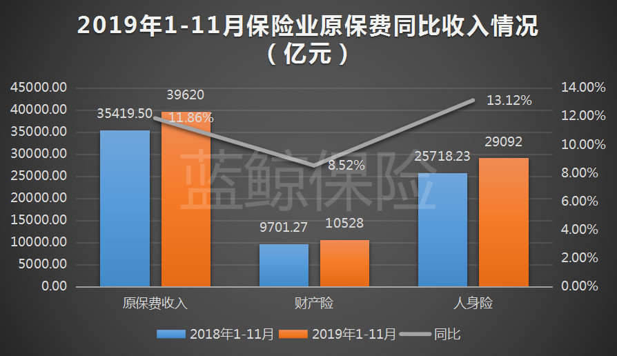 保险业前11月揽保费3.96万亿同比增12%，万能险保费同比增8.8%