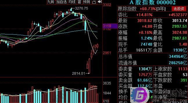 上证a股指数代码是什么，上证a股指数代码具体计算