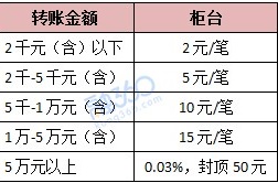 2020年兴业银行柜台跨行转账手续费是多少？