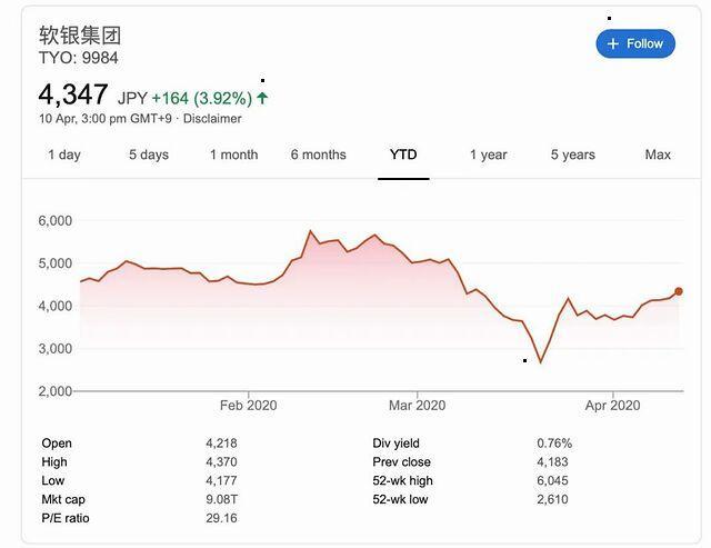 软银陷杠杆泥潭！孙正义质押60%软银股票 股价若大跌恐面临追保