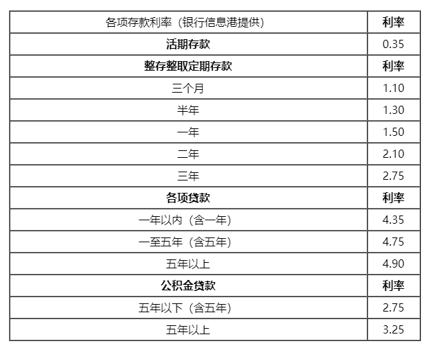 2020各大银行定期存款年利率是多少？哪家银行定期存款利率最高？