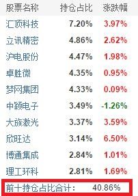 什么是基金持仓？最新的基金持仓什么时候公布？