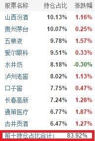 什么是基金持仓？最新的基金持仓什么时候公布？