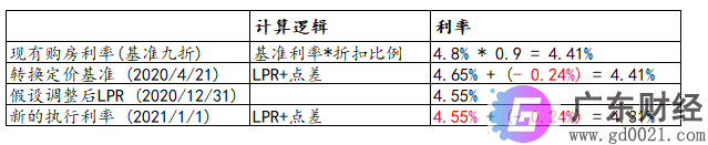 存量浮动利率住房贷款定价基准转为LPR？