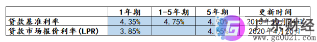 存量浮动利率住房贷款定价基准转为LPR？