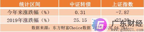 可转债基金有什么优势？哪些投资者可入手可转债基金？