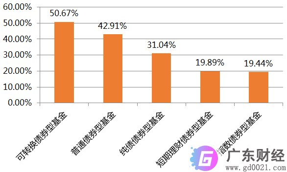 可转债基金有什么优势？哪些投资者可入手可转债基金？