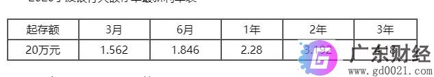 2020宁波银行大额存单利率是多少？20万大额存3年利息大概是多少？