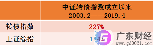 可转债基金有什么优势？哪些投资者可入手可转债基金？