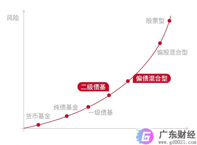 偏债混合基金和二级债基有什么区别？偏债混合基金和二级债基怎么选择？