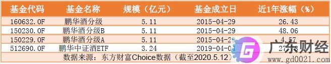 白酒基金有哪些？白酒基金介绍