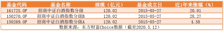 白酒基金有哪些？白酒基金介绍