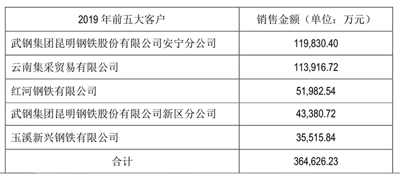 关联交易非关联化，云煤能源玩出了新花样，以“非关联化”糊弄监管