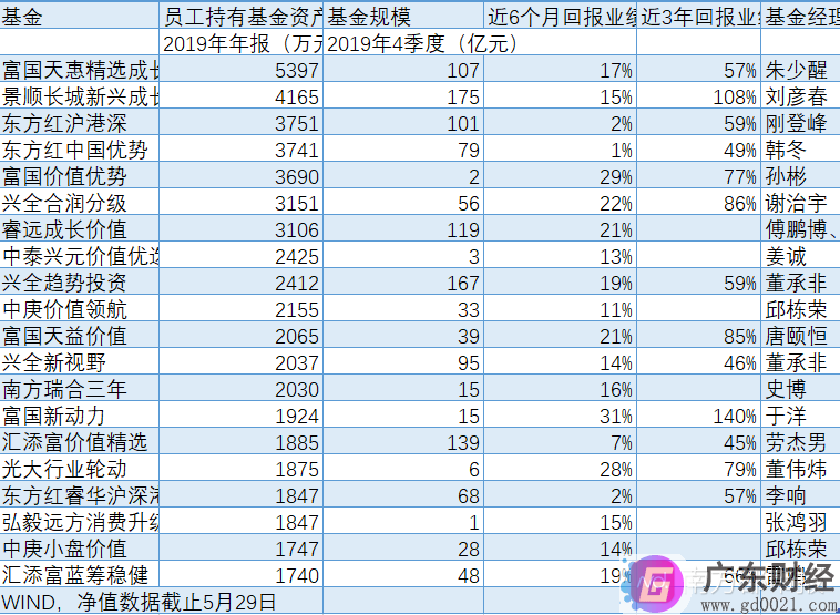 基金怎么选？跟着基金公司员工买收益会怎样？