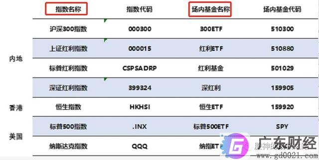 如何定投指数基金？