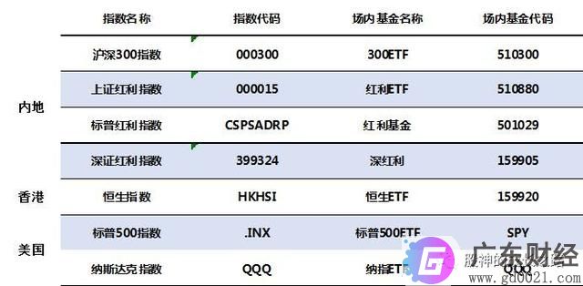 如何定投指数基金？