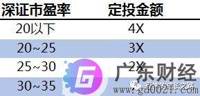 如何定投指数基金？