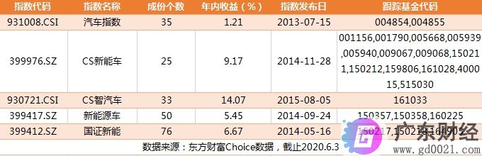 “地摊经济”引爆汽车板块，投资价值多少？有哪些基金可以选择？