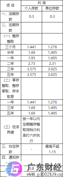 2020年东吴农村银行存款利率表 东吴农村银行最新存款利率一览