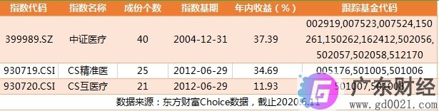 医疗指数基金该怎么选？