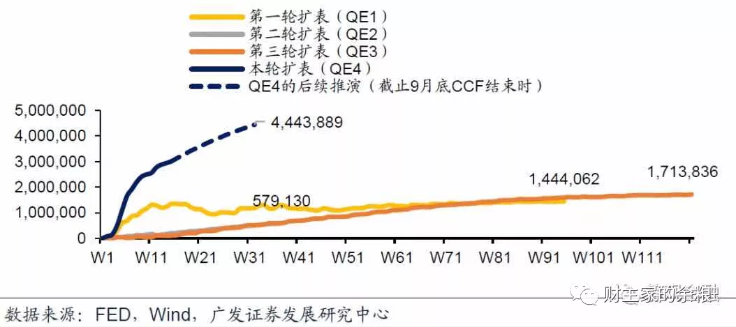 疫情爆发以来，美联储到底印了多少钱？还会再印多少？