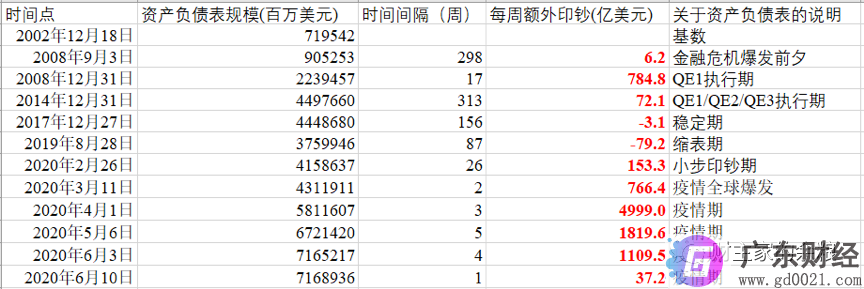 疫情爆发以来，美联储到底印了多少钱？还会再印多少？