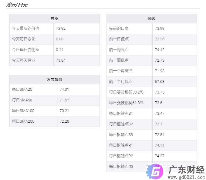 澳元/日元在中国PMI超出预期后触及74.00关口