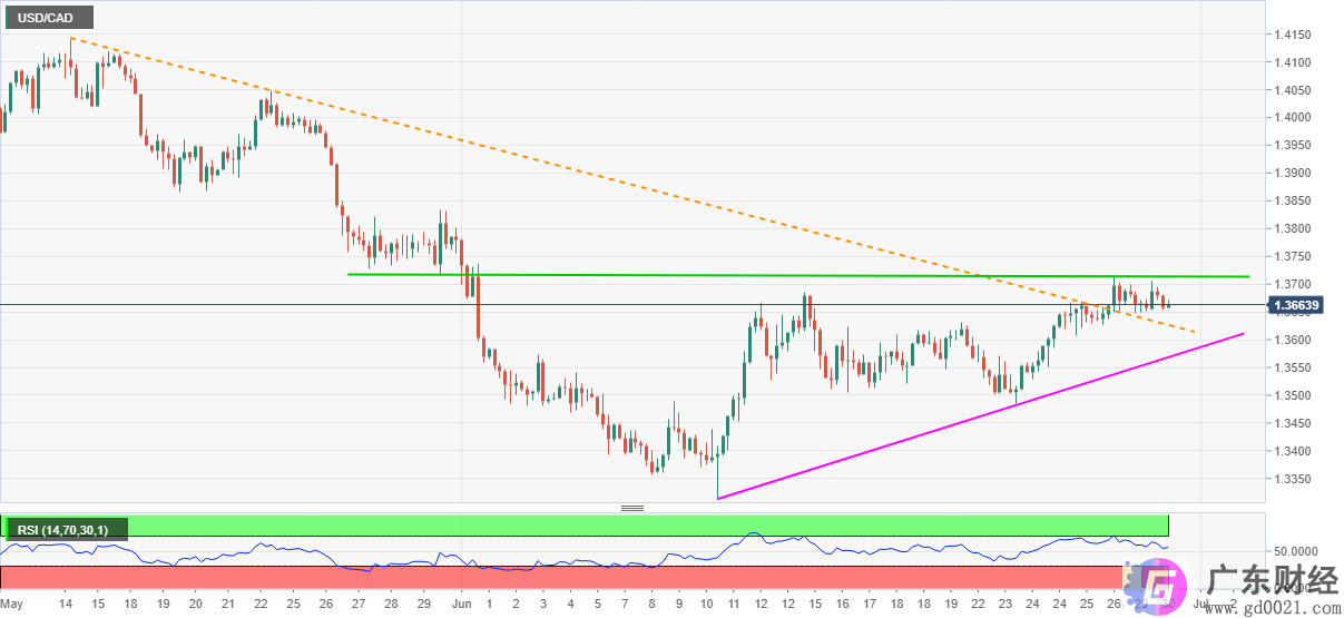 美元/加元价格分析：阻力位转向趋势线偏向多头1.3600