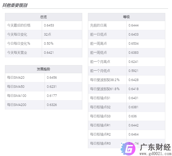 在中国数据公布之前，纽元/美元从一周高点回撤至0.6400中段