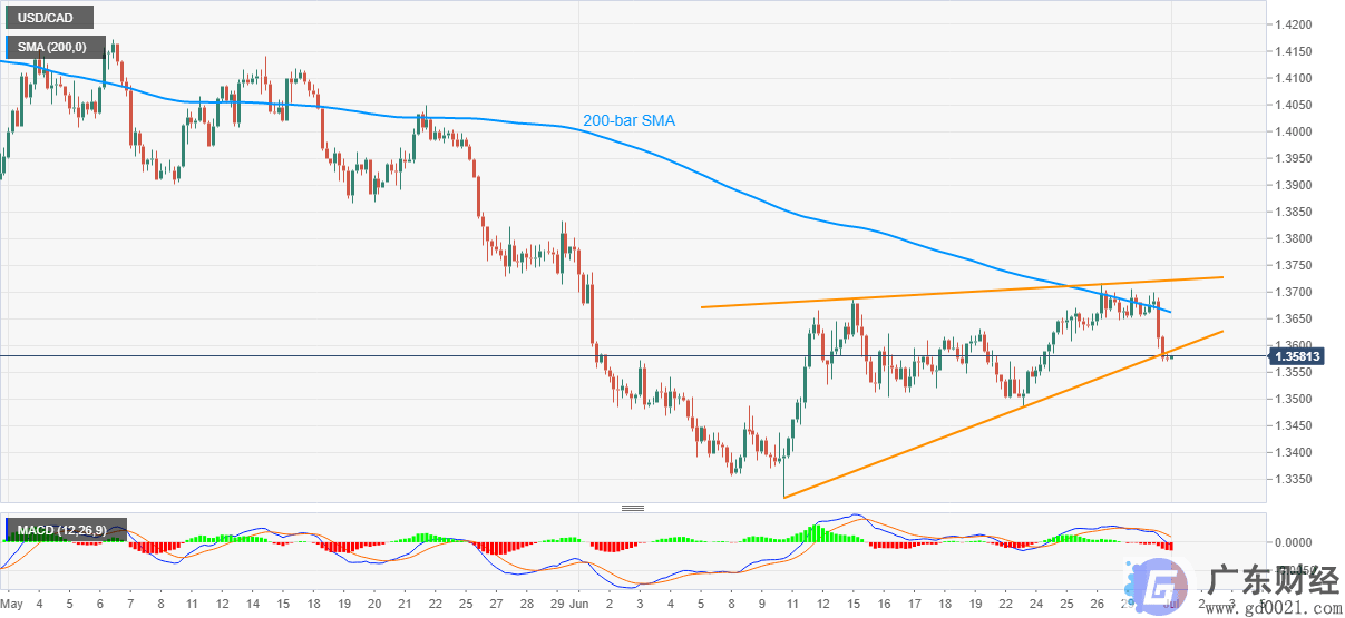 美元/加元价格分析：维持在1.3600以下以确认4小时图上的上升楔形