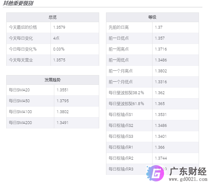 美元/加元价格分析：维持在1.3600以下以确认4小时图上的上升楔形