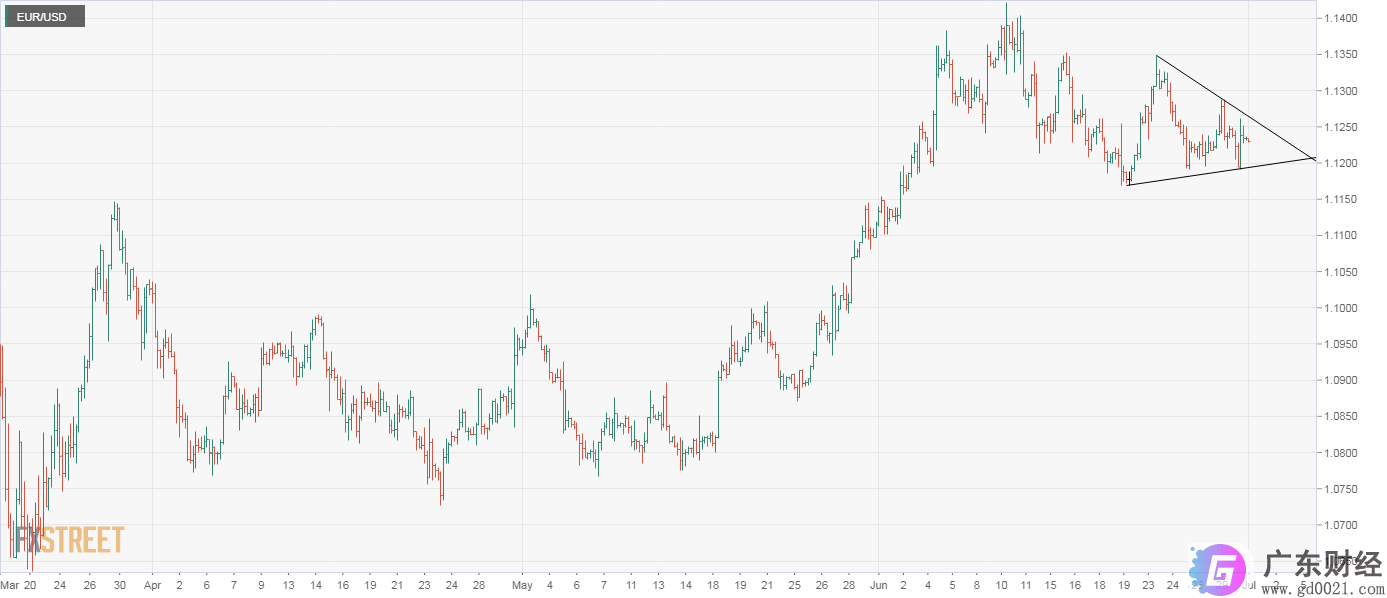 欧元/美元价格分析：欧元被困在狭窄的价格范围内