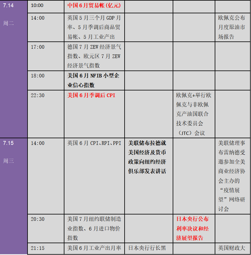 中美局势、新冠肺炎疫情搅翻全球！下周金融市场重要指标和风险事件提醒（表）