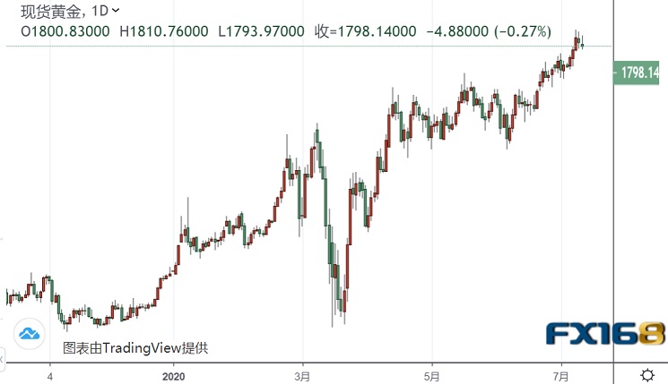 黄金周评：“踏浪而来”！黄金近9年来冲破1800美元大关 中美关系、中印冲突“如鲠在喉” 多头2000美元“坑位”已占好？