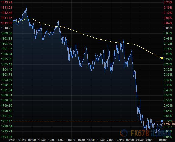 7月17日财经早餐：美元止跌反弹，欧元大幅回落，黄金失守1800关口，油价跌逾1%