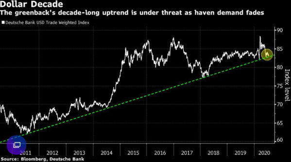 当心！投行：上升趋势来到关键节点 美元长达近十年的涨势恐将宣告结束