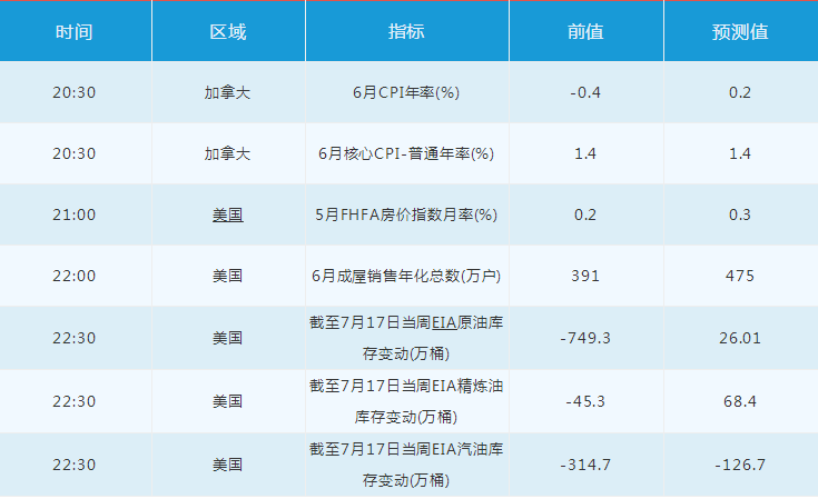 7月22日外汇交易提醒